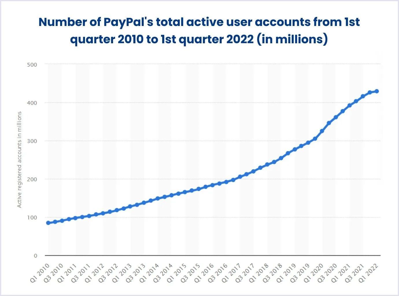Graph of PayPal's popularity