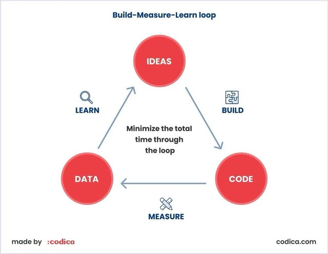 How to Develop and Scale Your SaaS Product | Codica