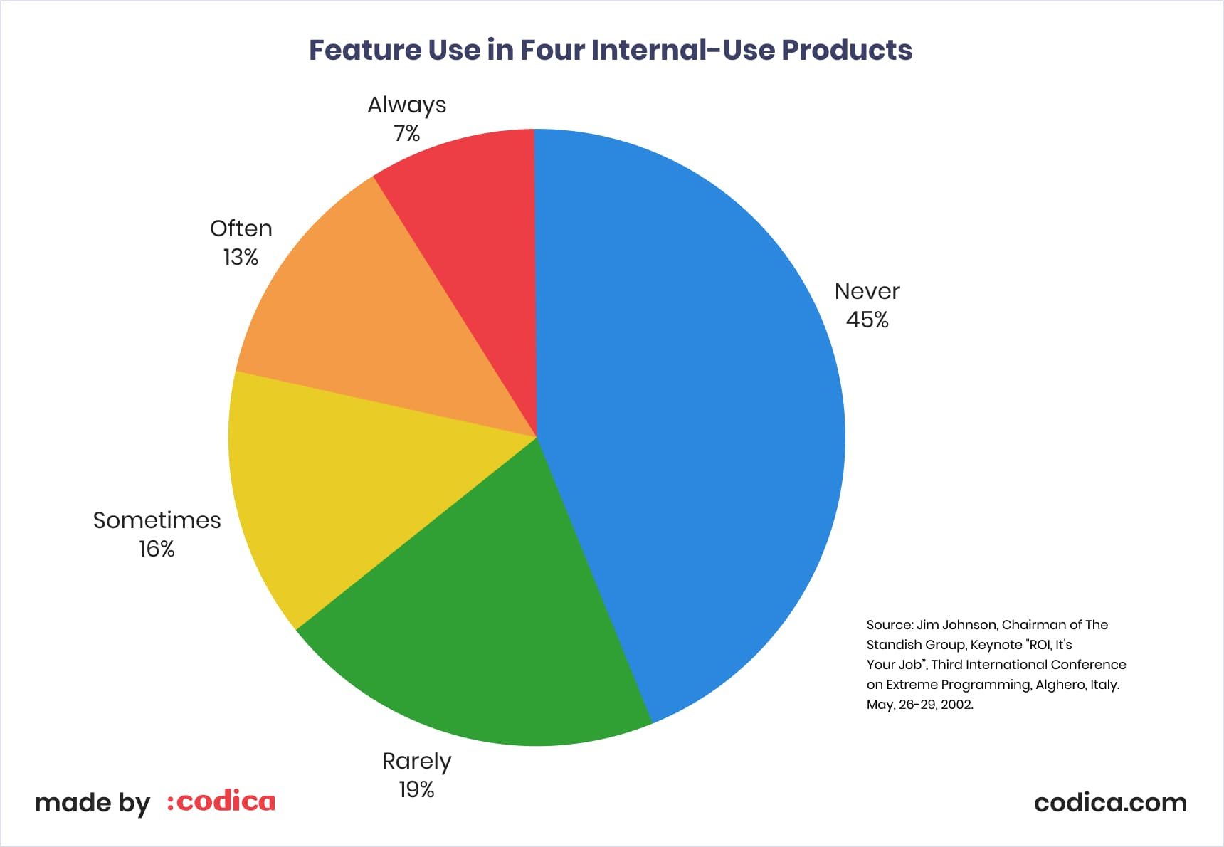 Usage of an app's functionality in numbers Usage of an app's functionality | Codica