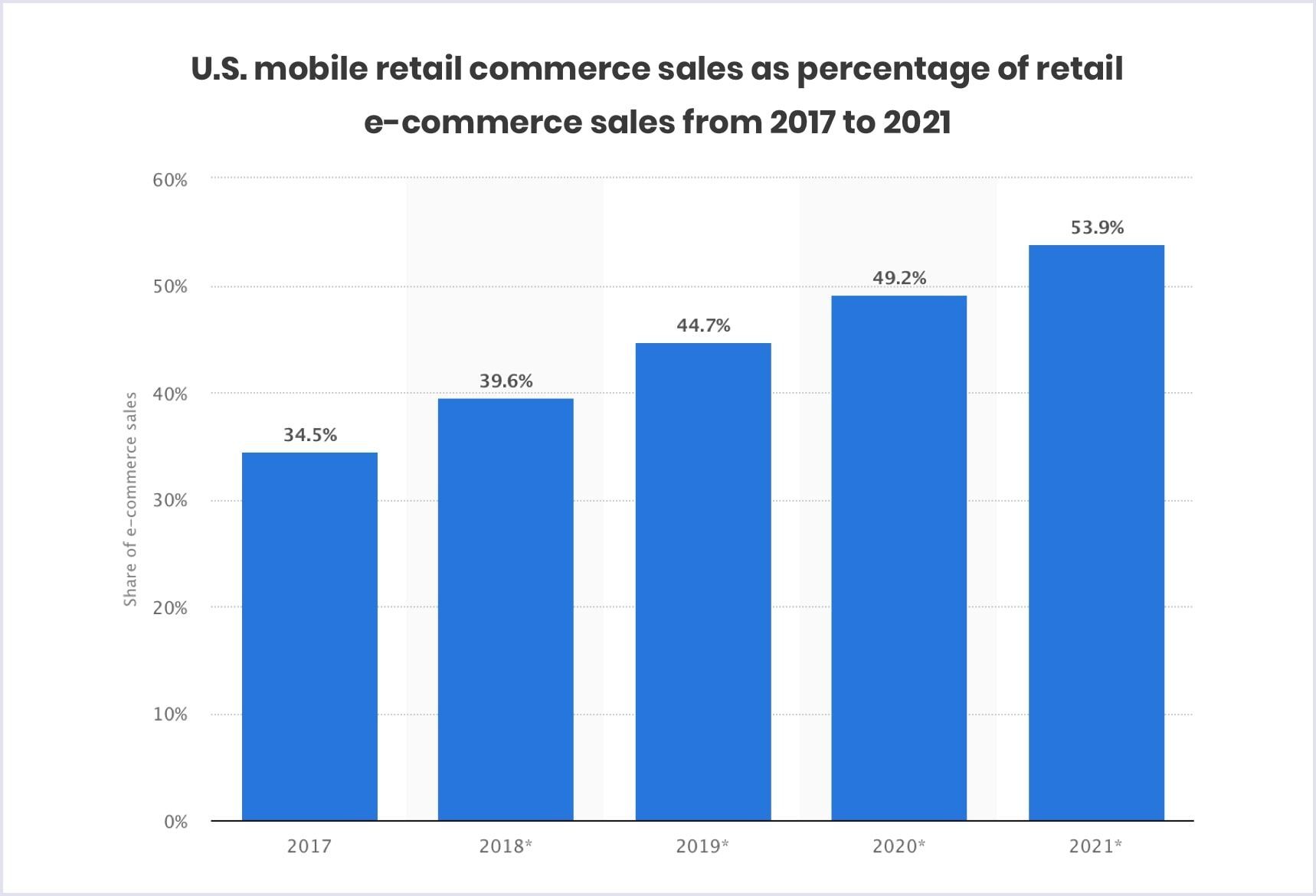 The rise of U.S mobile retail commerce sales from 2017 to 2021