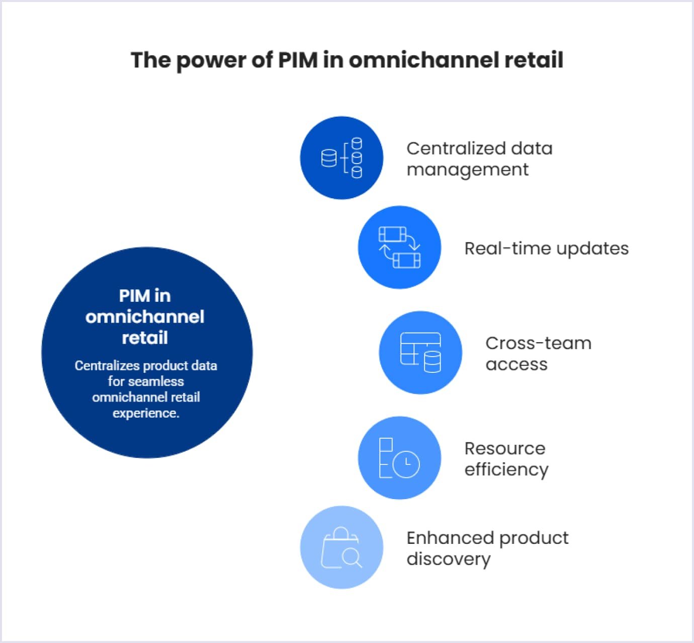 PIM and omnichannel sales PIM in omnichannel sales