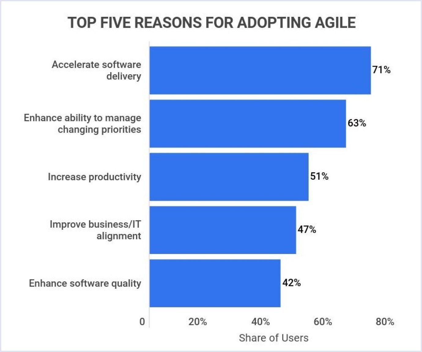 Top five reasons for adoption Agile The benefits of Agile adoption