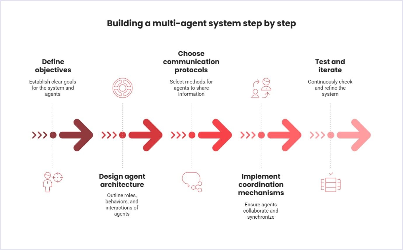 Building a multi-agent system: Key considerations