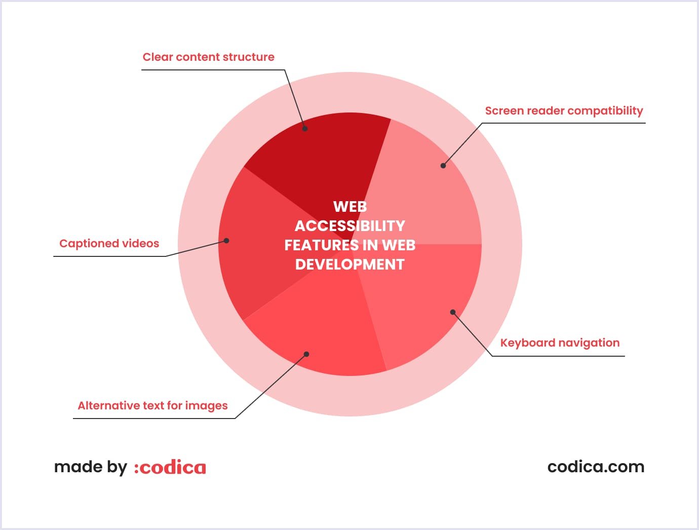 Web accessibility features in web development Web accessibility use cases in web development
