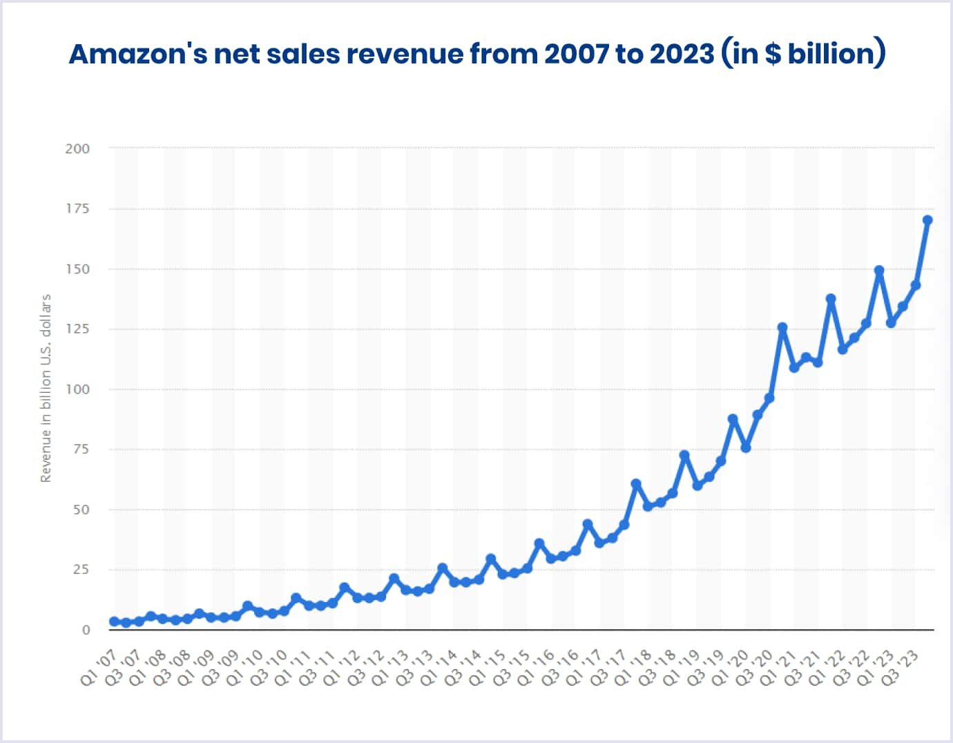 Net sales revenue of Amazon in 2007 - 2023 (in $ billion) Net sales revenue of Amazon from 1st quarter 2007 to 4th quarter 2023 (in $ billion)