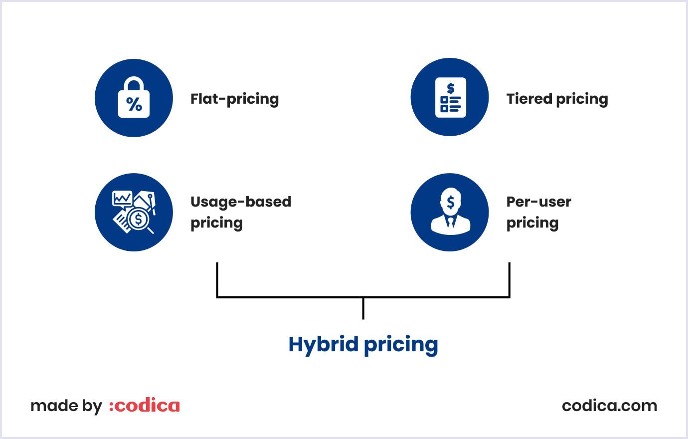 Hybrid pricing scheme