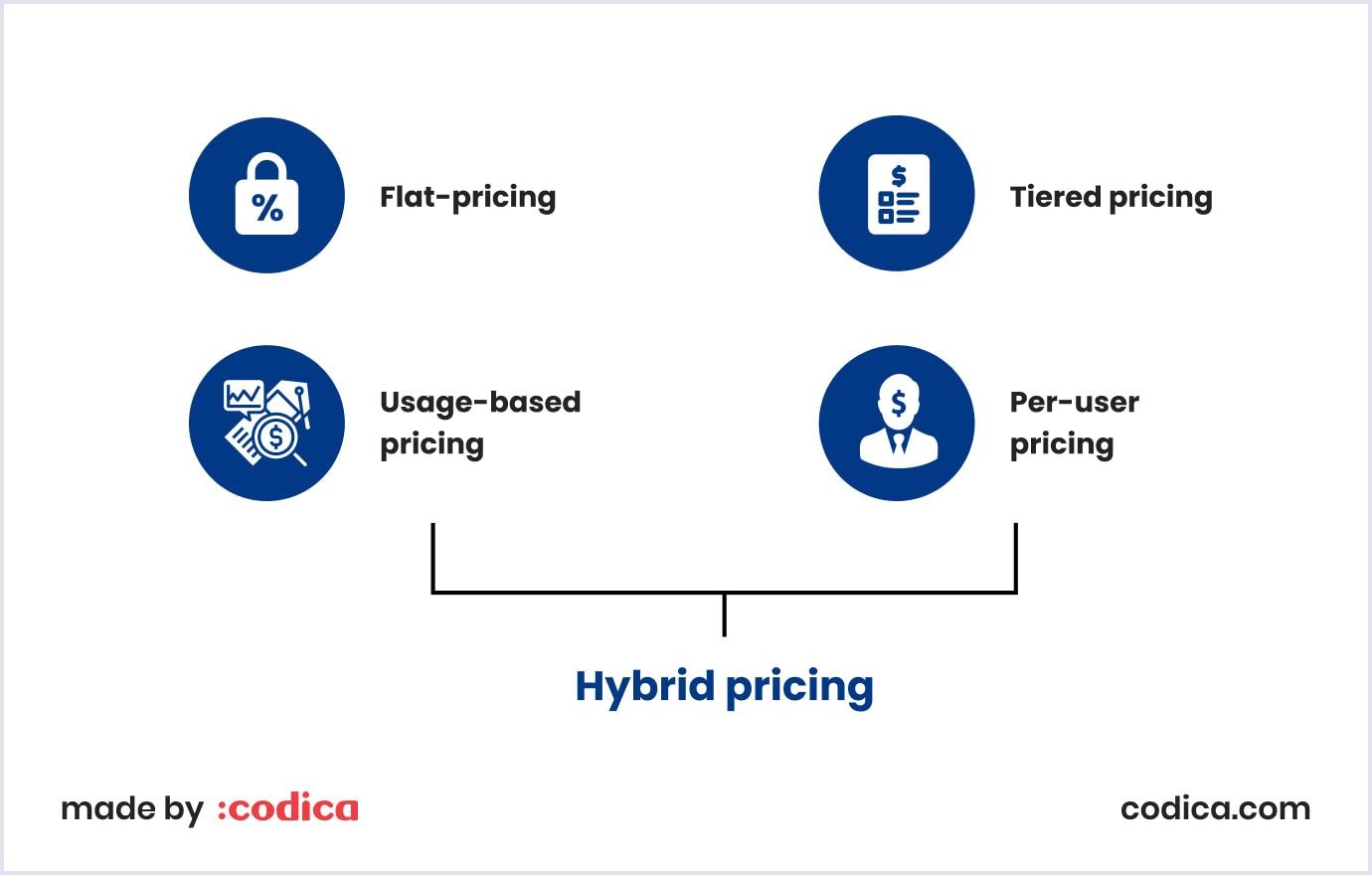 How hybrid pricing works? Hybrid pricing scheme