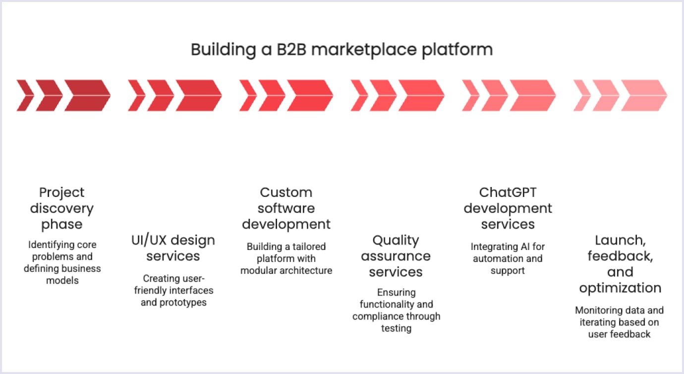 6 key stages of building a B2B marketplace platform