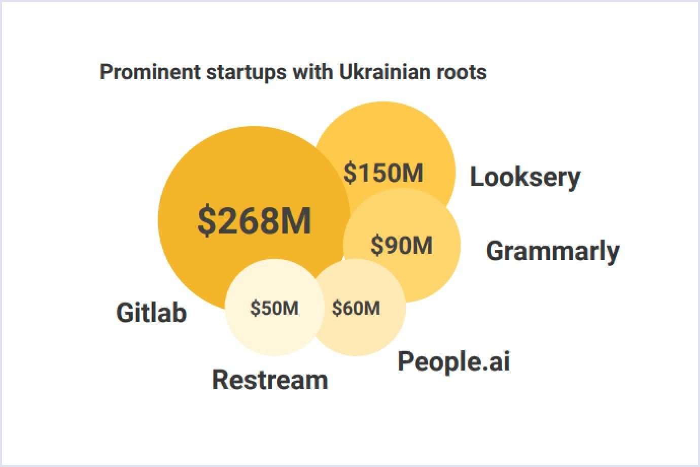 Famous startups with Ukrainian roots Startups with Ukrainian origin Grammarly Gitlab People.ai Restream Looksery