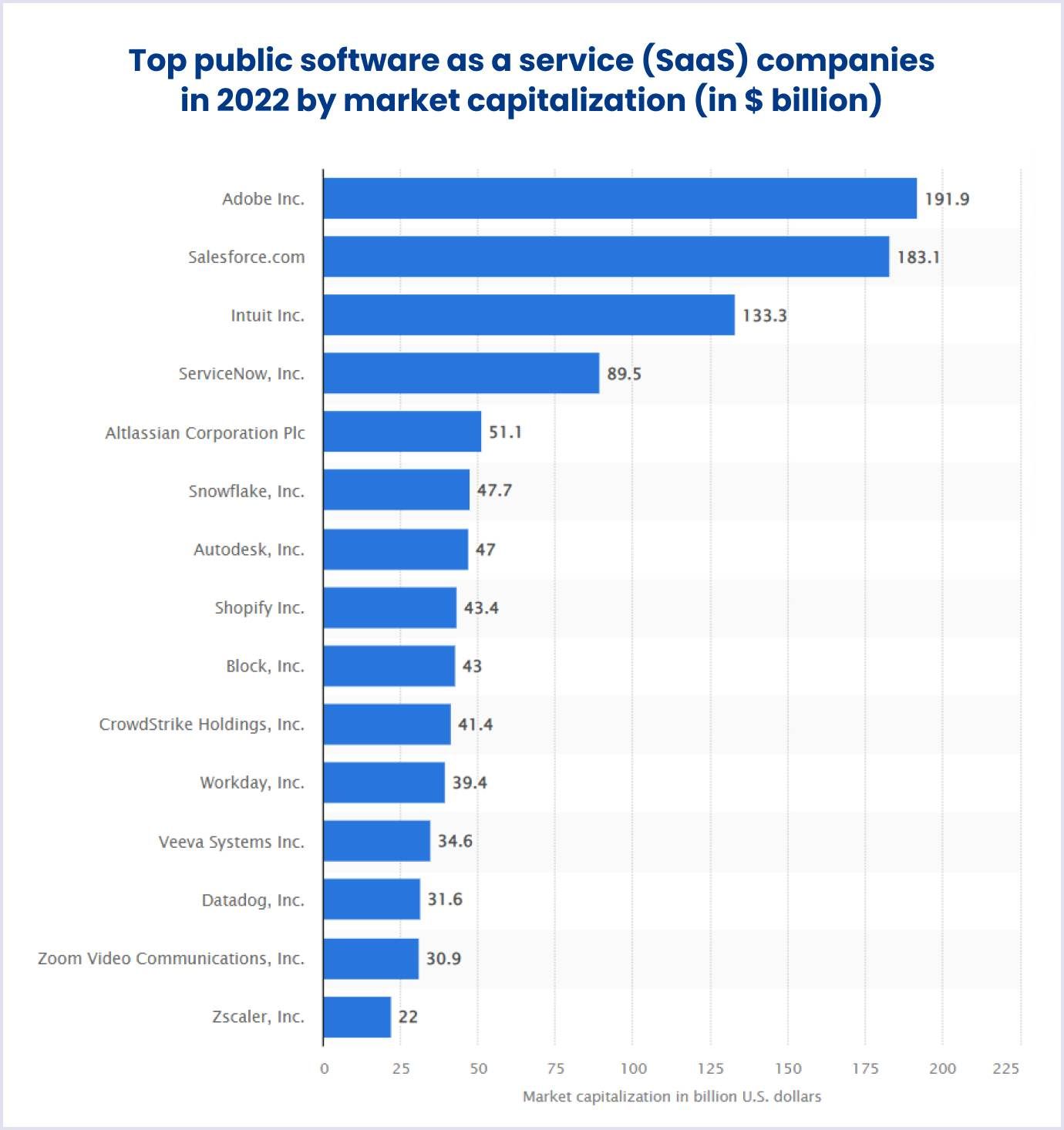 Top 15 public SaaS companies on United States stock exchanges 2022, by market capitalization