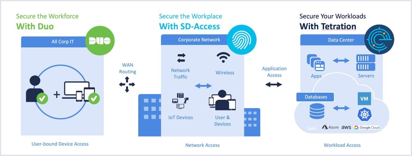 The Zero Trust Architecture by Cisco Cisco Zero Trust Architecture