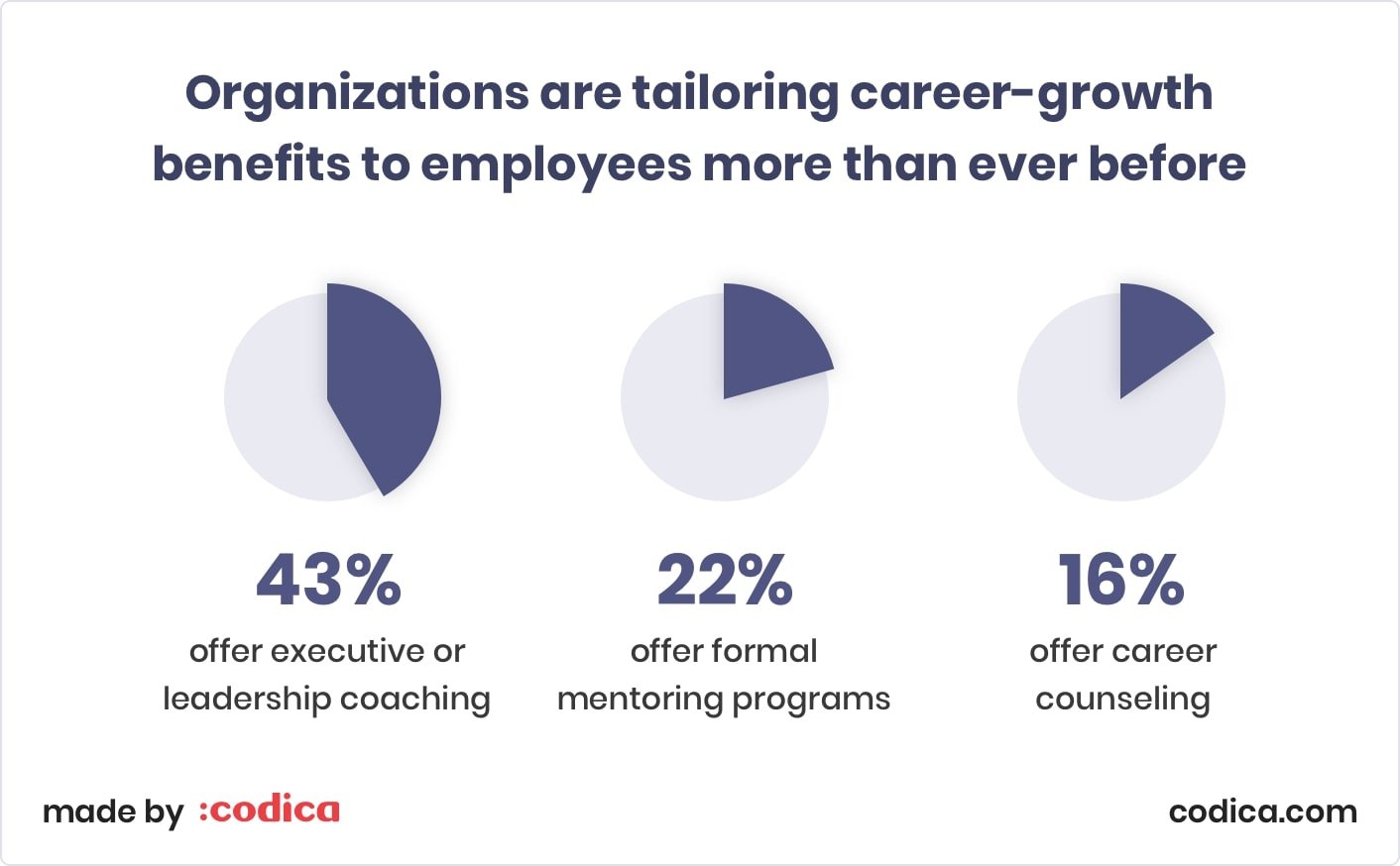 How companies invest in professional development of their employees How companies invest in professional development of their employees at Codica