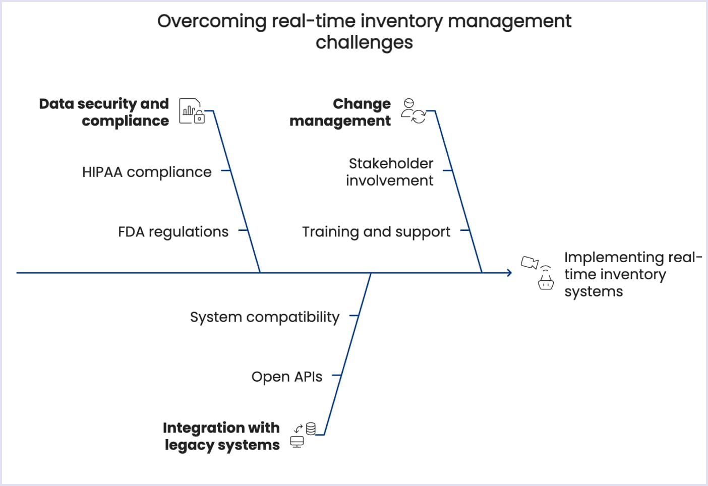 Common challenges in implementing real time inventory management Most popular challenges in implementing real time inventory management