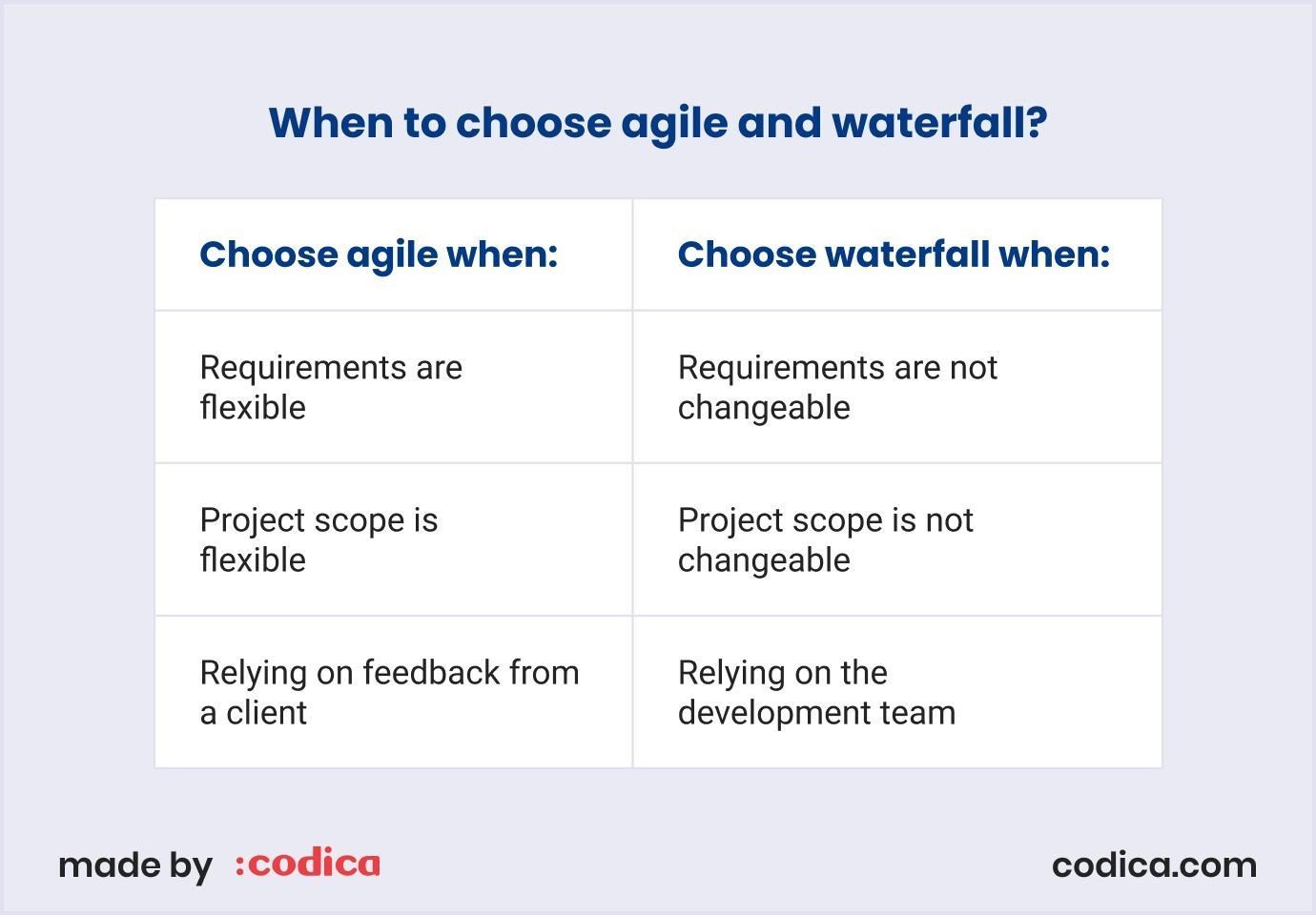 The agile vs waterfall software development models