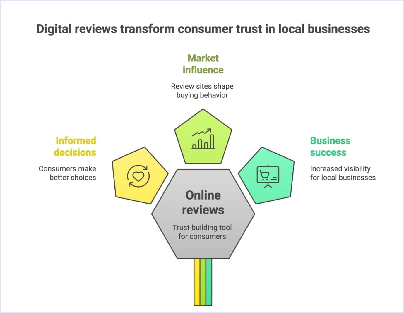 Digital reviews impact Impact of digital reviews on consumer trust in Yelp
