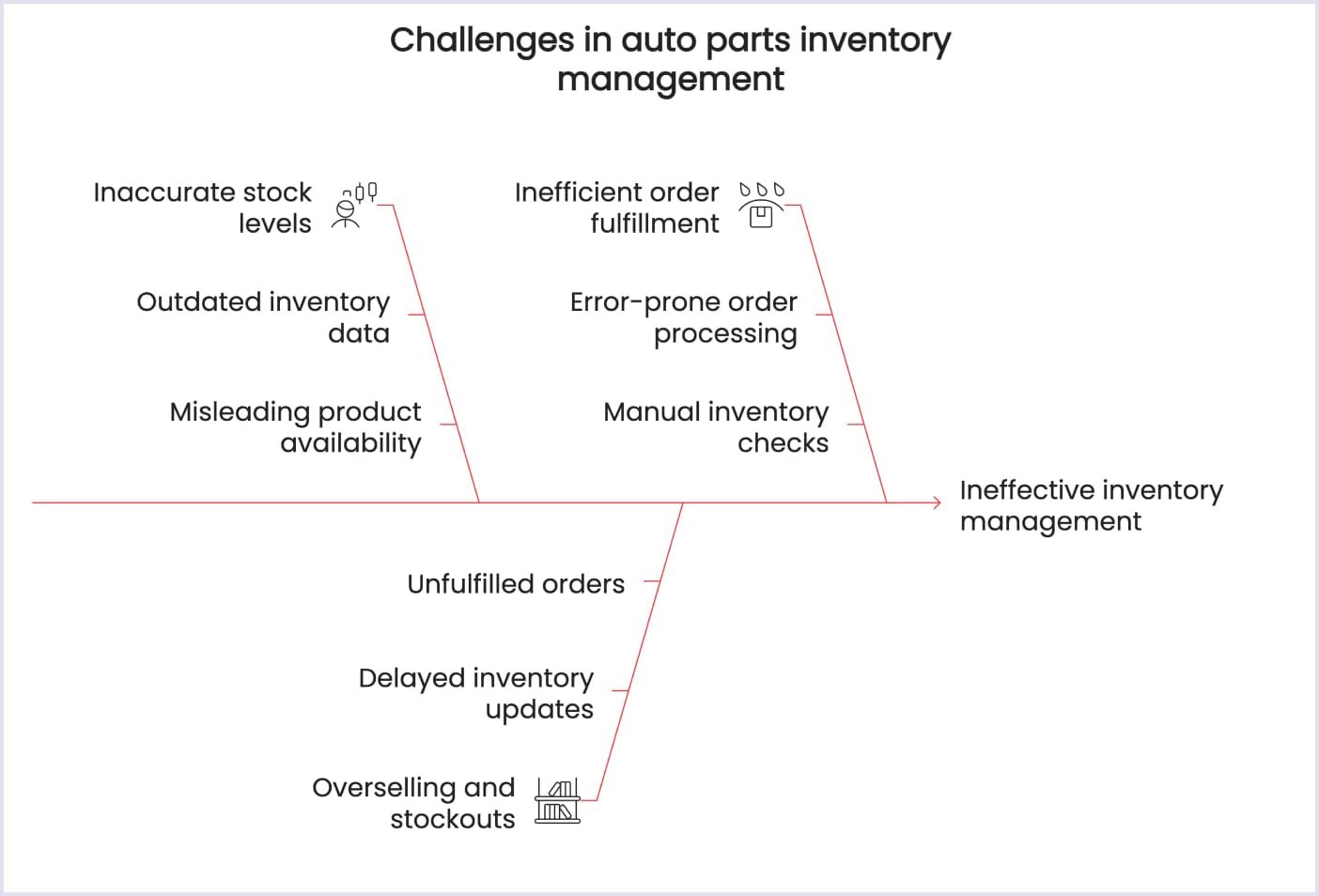 Common challenges in managing auto parts inventory without real time sync Main challenges in auto parts inventory management without inventory sync