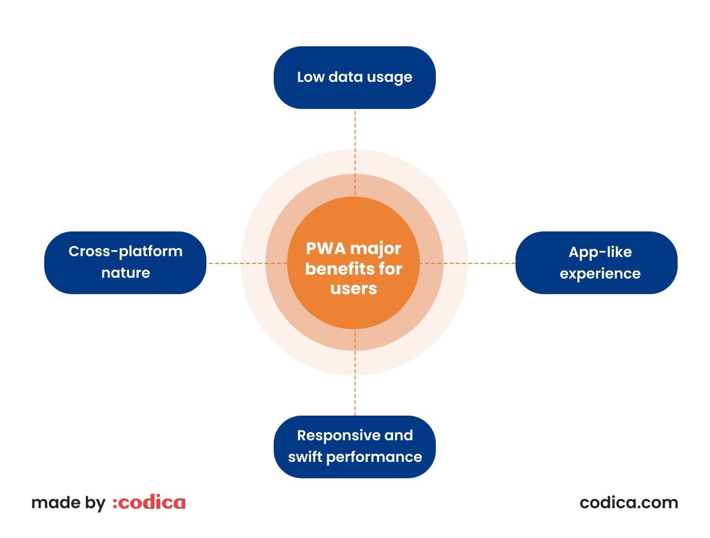 Major PWA benefits for users Why users benefit from PWA