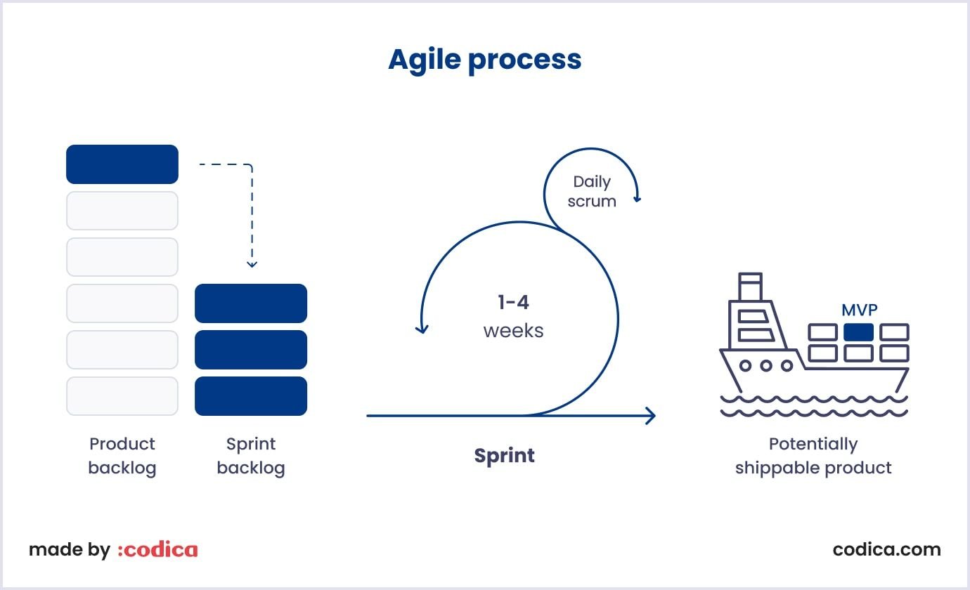 Dynamic Agile process