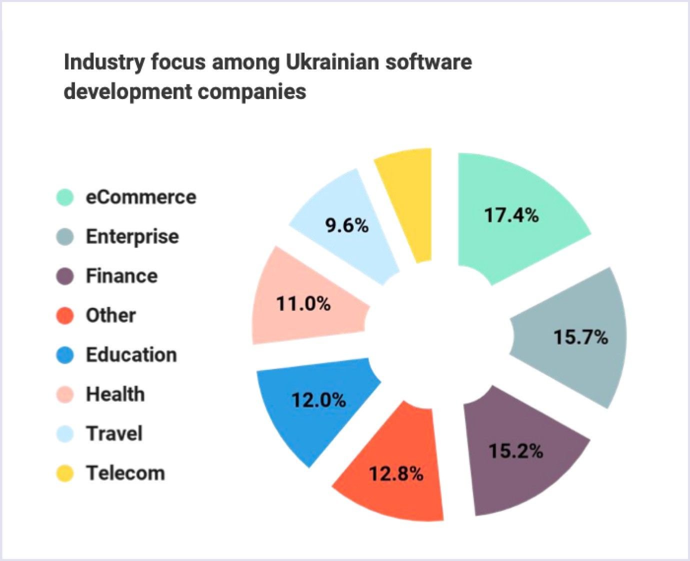 E-commerce web development the main focus of Ukrainian IT Industry focus among Ukrainian software development companies