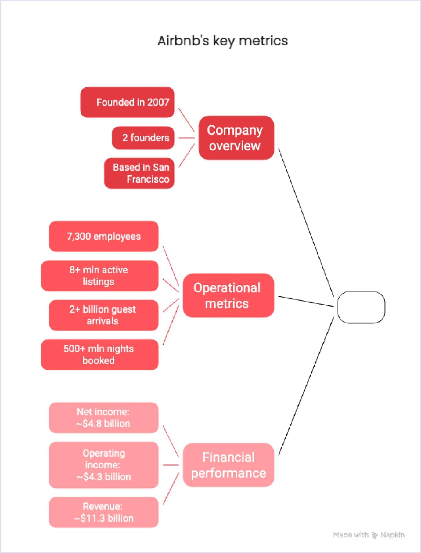 Airbnb’s key metrics, including company