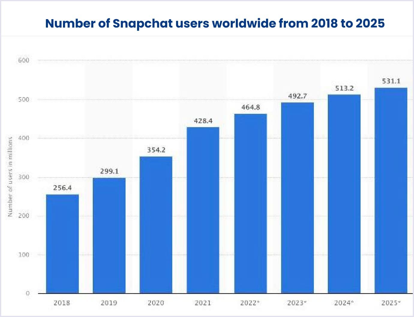 Number of daily active Snapchat users worldwide from 2018-2025 Number of daily active Snapchat users worldwide