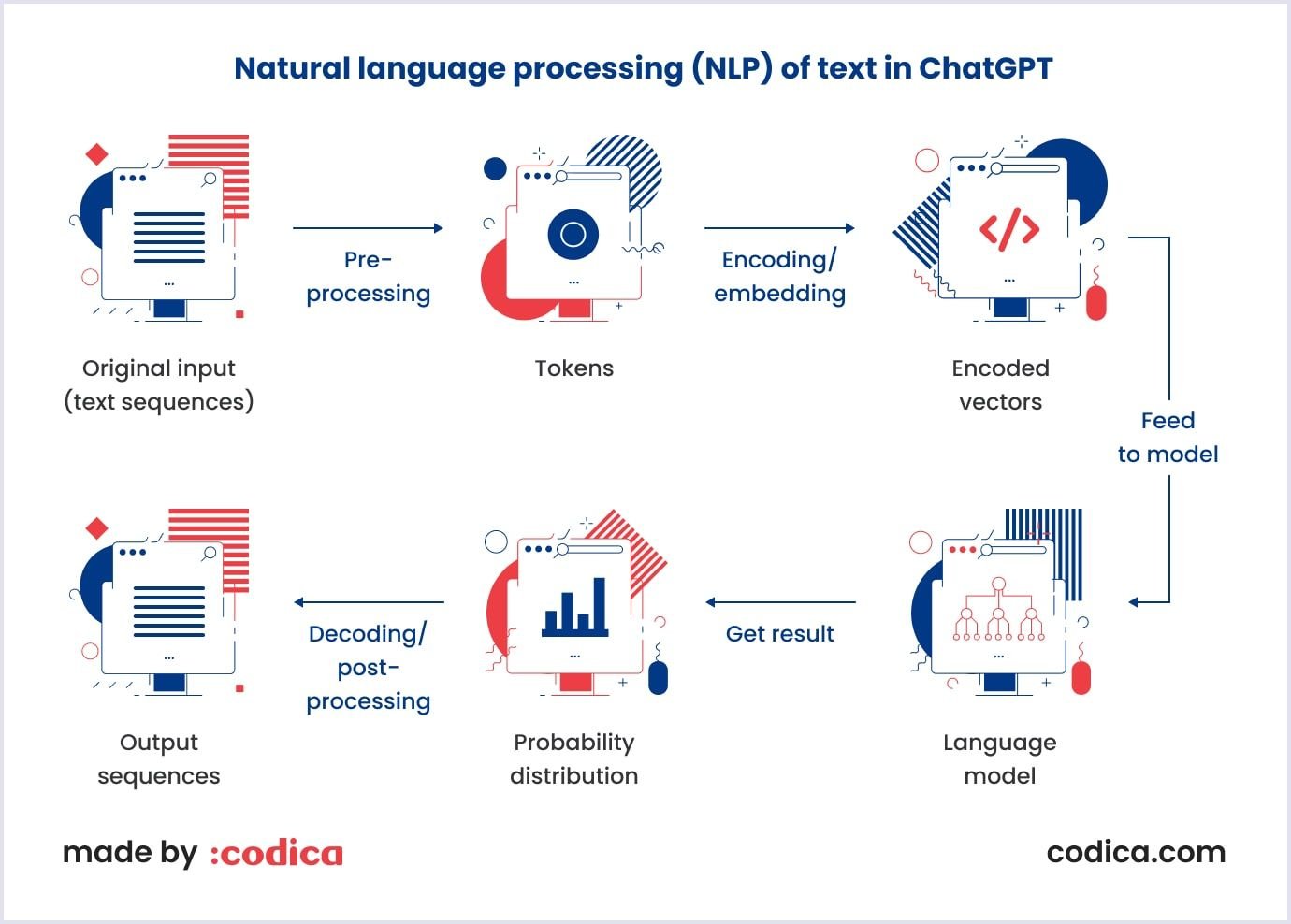 Natural language processing diagram Natural language processing