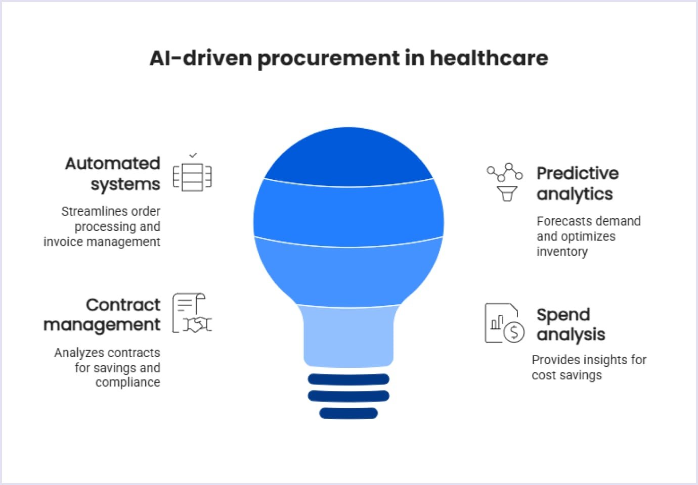 AI automation for medical product procurement How AI automates and improves processes in medical product procurement