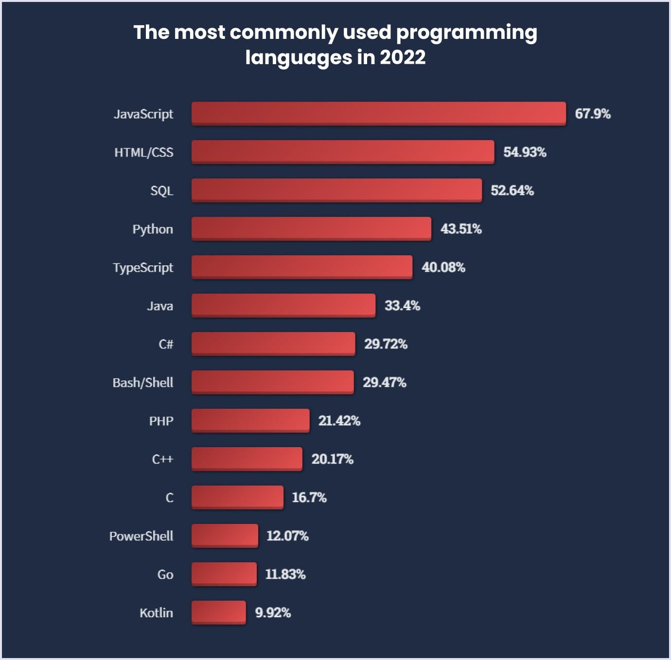 JavaScript as the most commonly used programming language by Stack Overflow Most commonly used programming languages