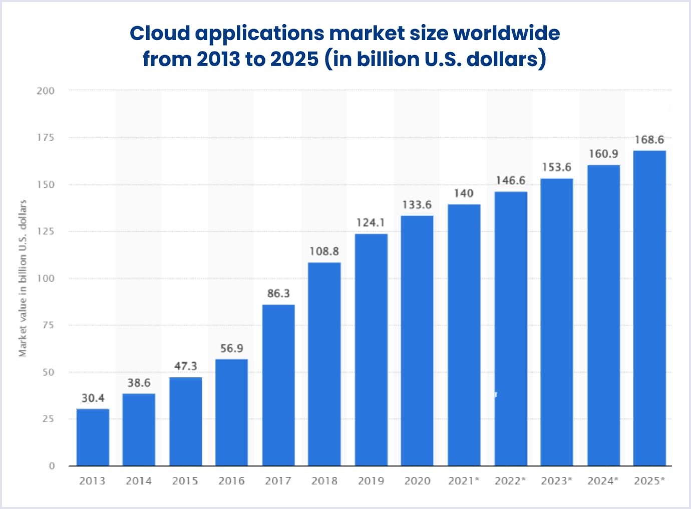 Cloud software development market value by Statista The growth of cloud app software market 2013-2025
