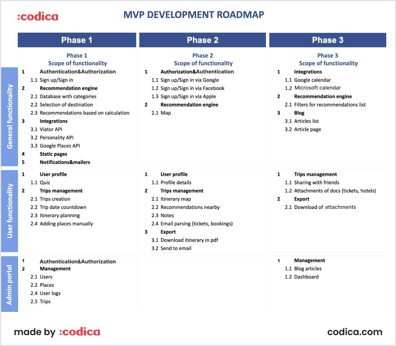 Example of the MVP development roadmap