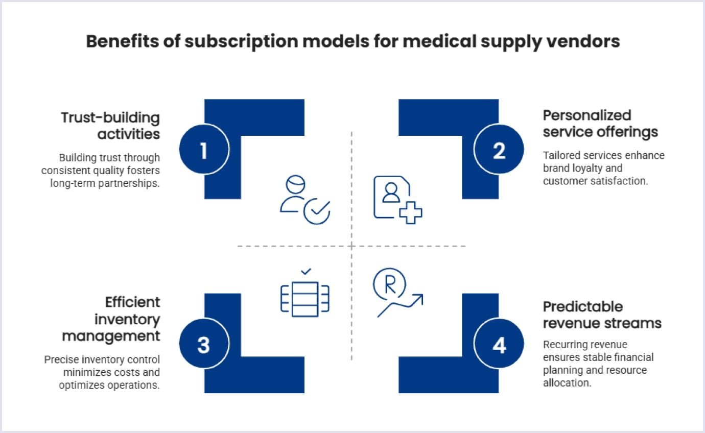 Benefits of medical supply subscription models for vendors Benefits of subscription models for medical supply sellers