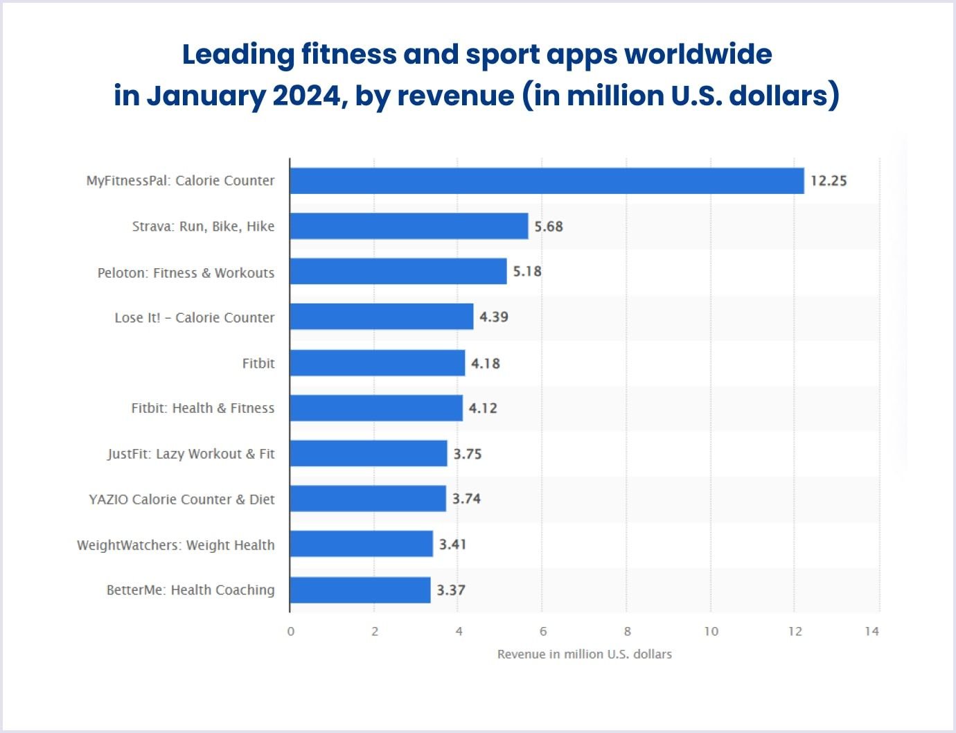 Top fitness apps worldwide in 2024 by revenue | Statista Leading fitness apps worldwide in 2024 by revenue | Statista