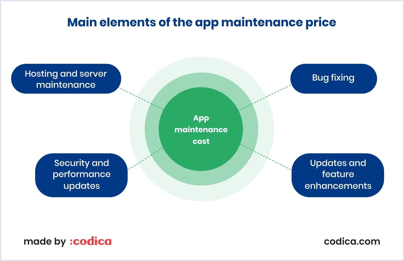 App maintenance cost App maintenance cost