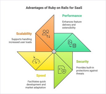 SaaS Product Development: Why Choose Ruby on Rails Framework? | Codica