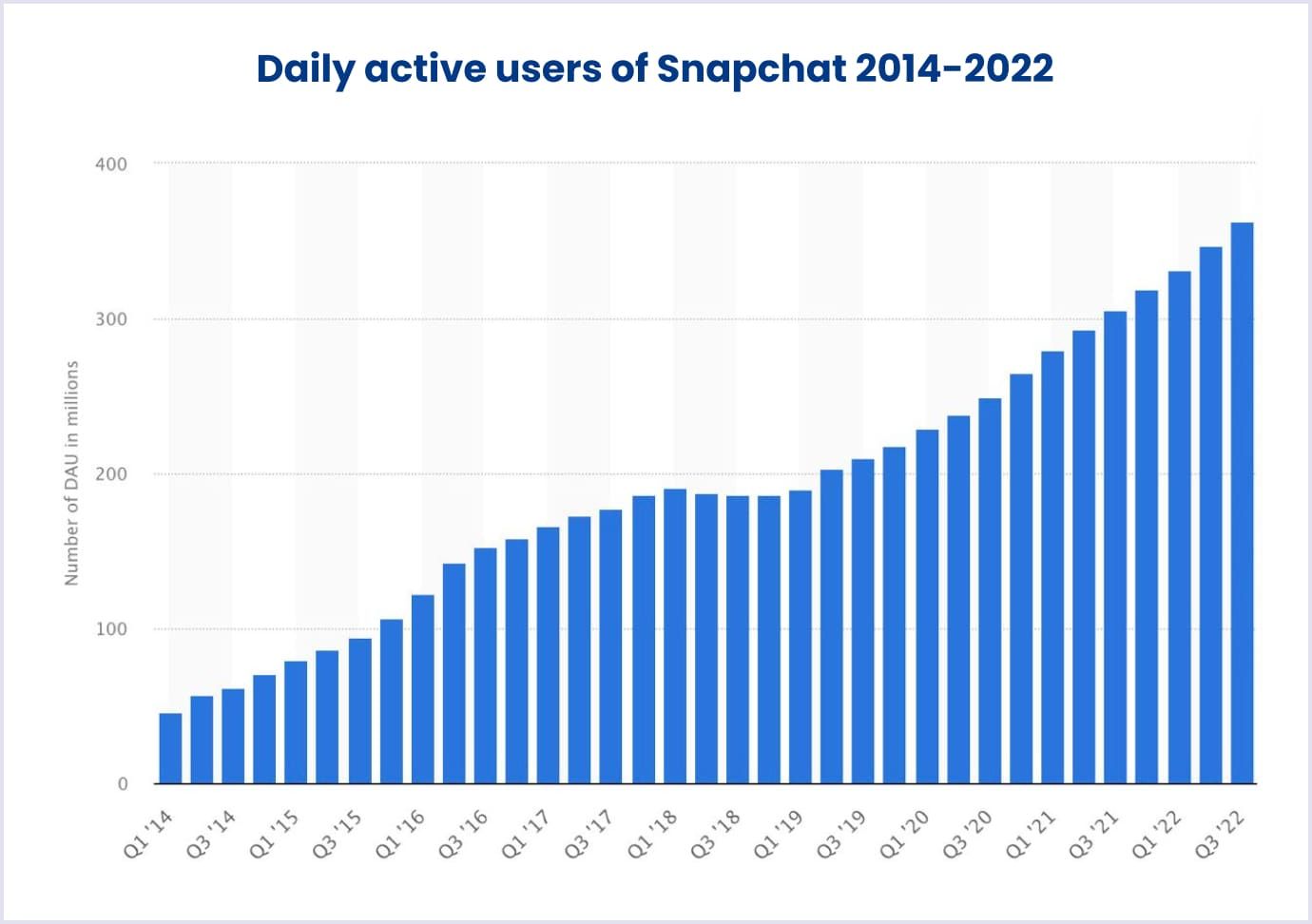 Number of daily active Snapchat users from 1st quarter 2014 to 3rd quarter 2022