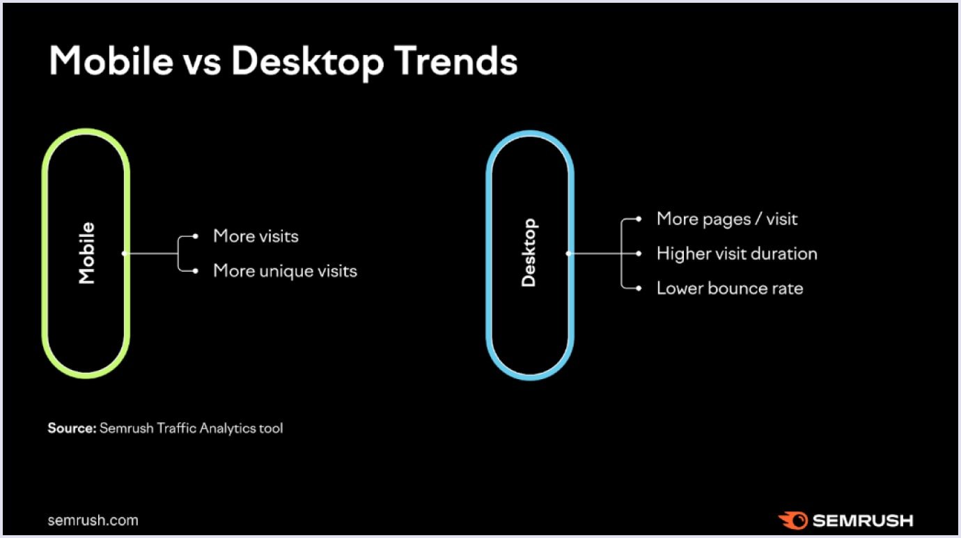 Mobile vs desktop interactions with websites by Semrush Mobile vs. Desktop trends by Semrush
