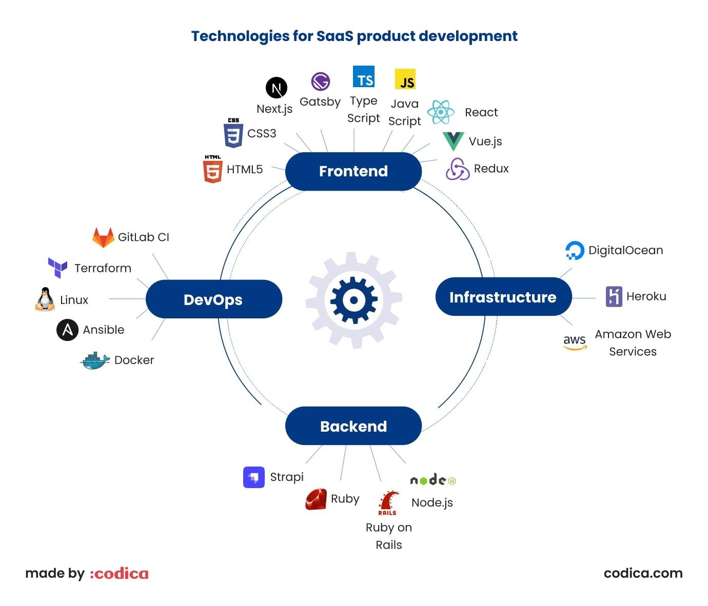 SaaS app tech stack SaaS application technology stack