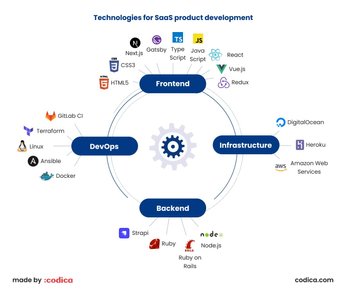 How to Develop and Scale Your SaaS Product | Codica