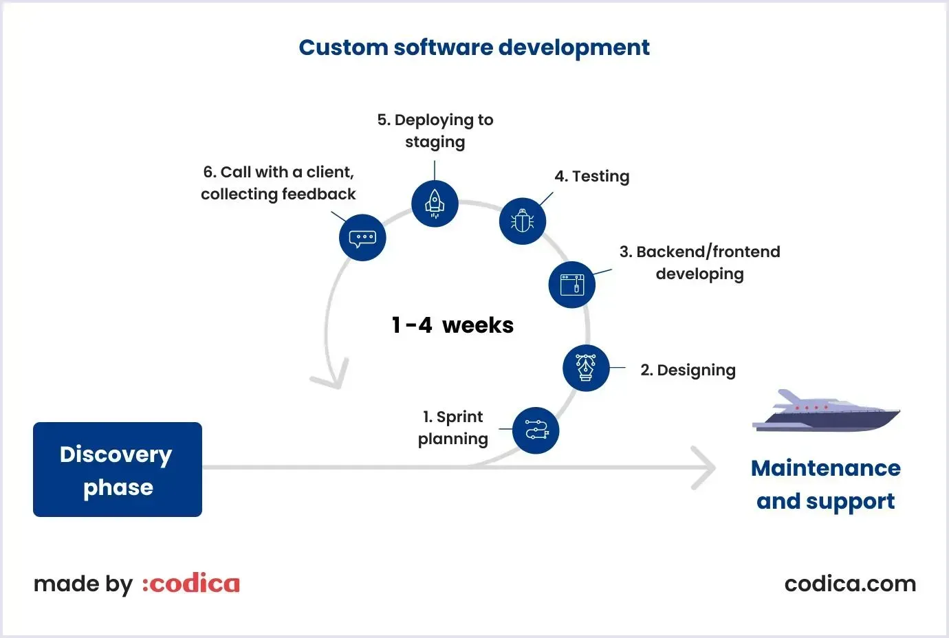 Codica custom software development lifecycle