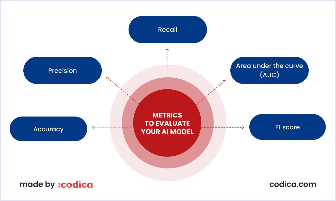 AI model quantitative evaluation metrics AI model evaluation metrics