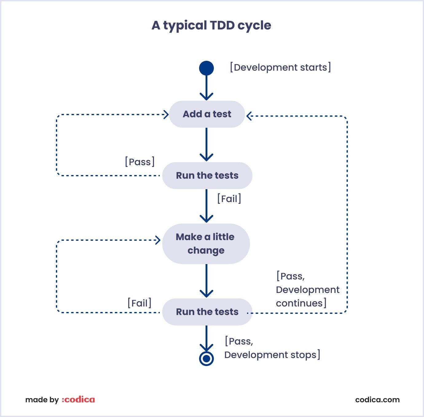 A typical Test Driven Development cycle A typical TDD cycle