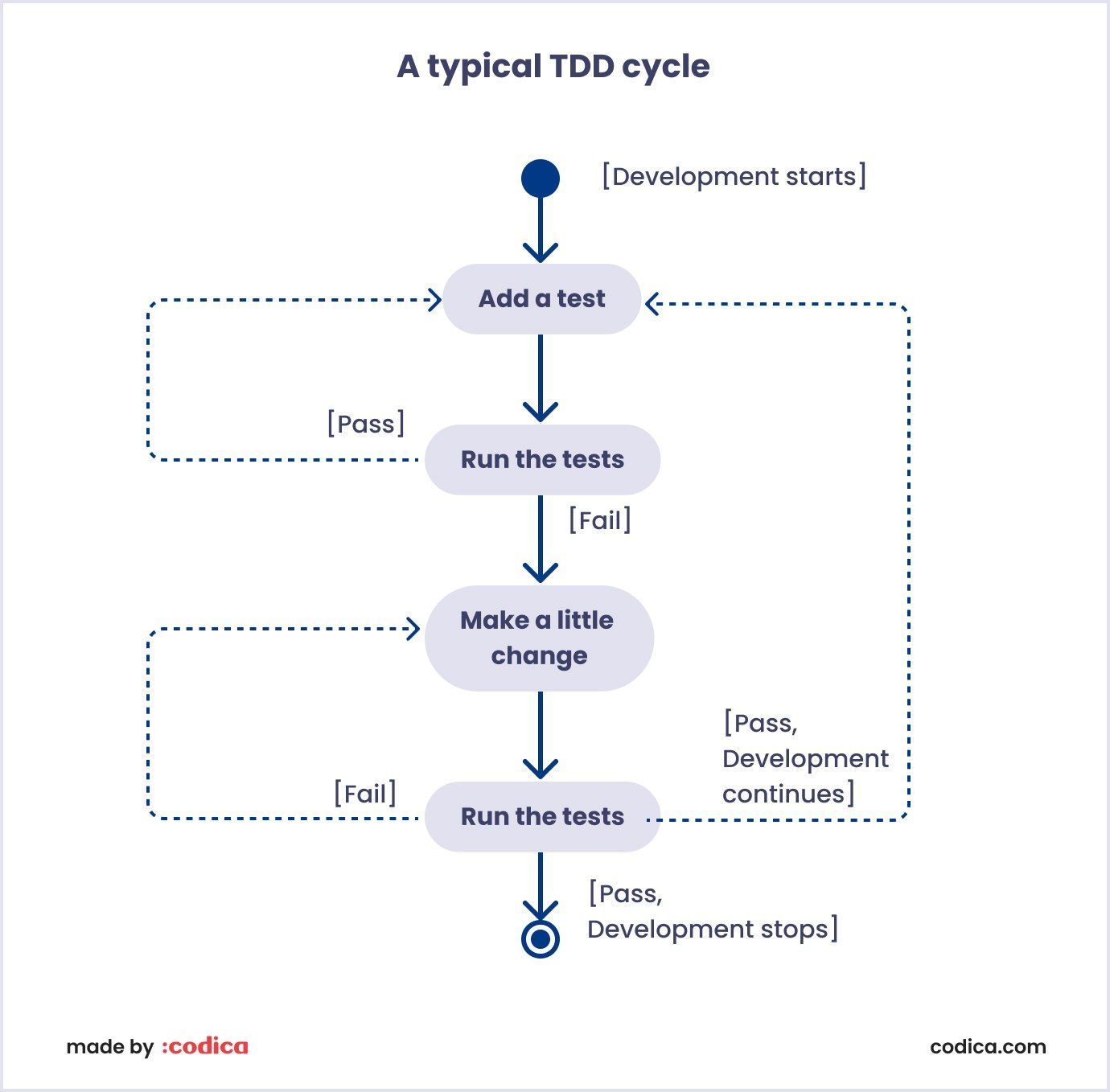 A typical TDD cycle