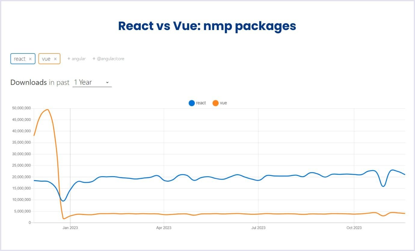 React vs Vue: statistics on nmp packages React vs Vue: nmp packages