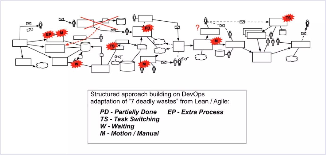 Approach building on DevOps practices adaptation