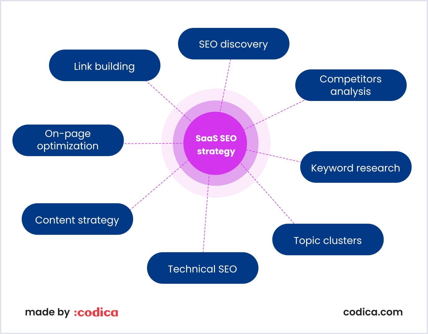 The entire process of creating a SaaS SEO strategy The process of developing a successful SaaS SEO strategy