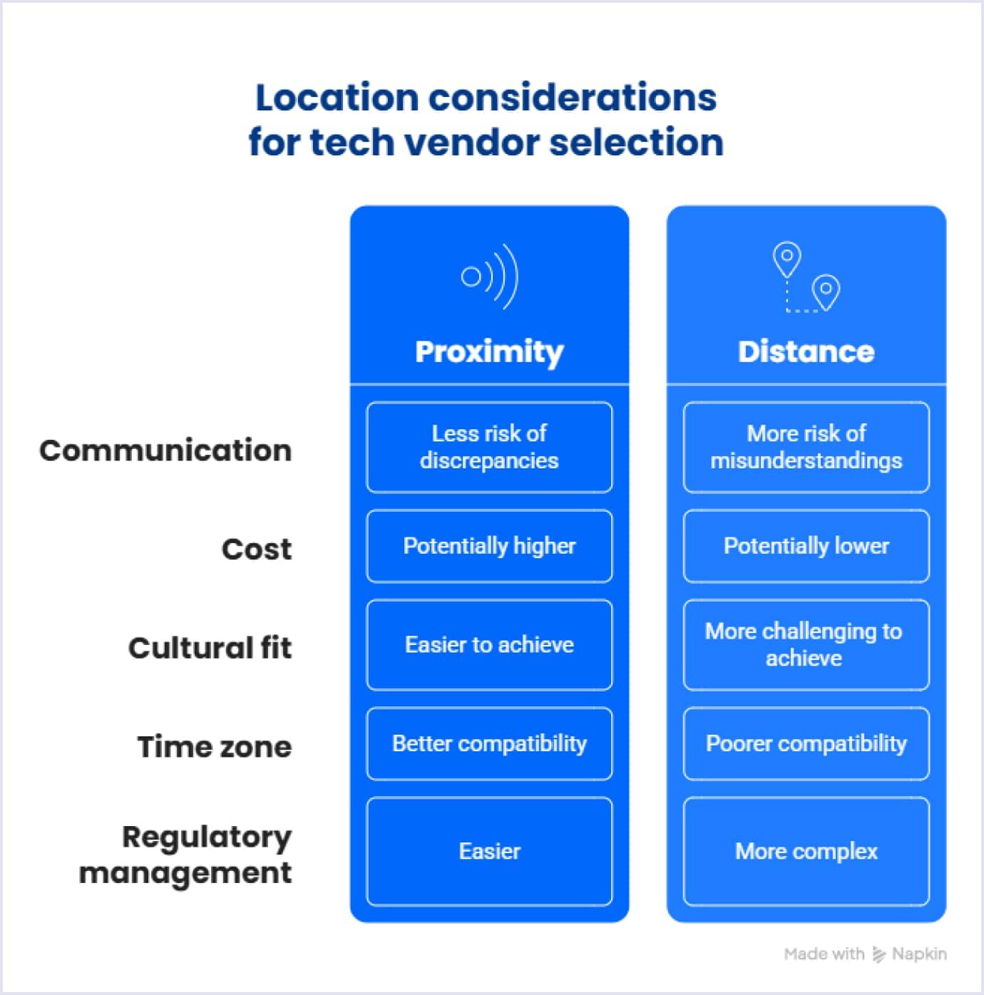 Location considerations for tech agency selection Location considerations for tech vendor selection