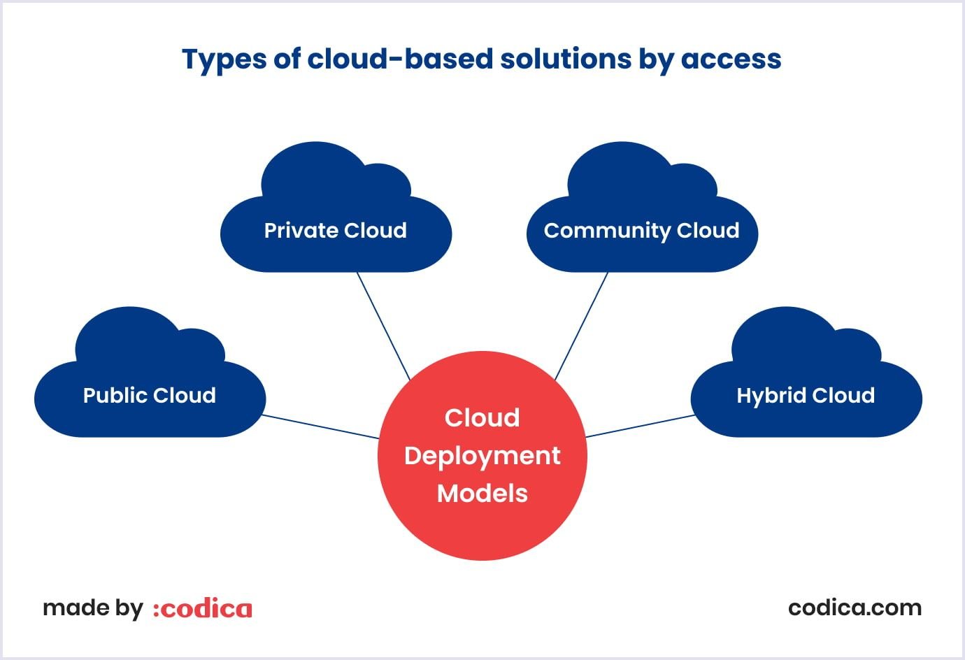 Cloud deployment models Types of cloud deployment models