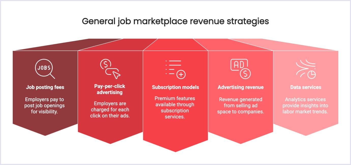 Revenue models for general job marketplaces