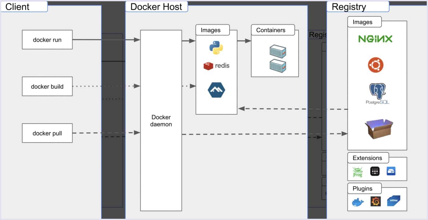 Docker architecture image