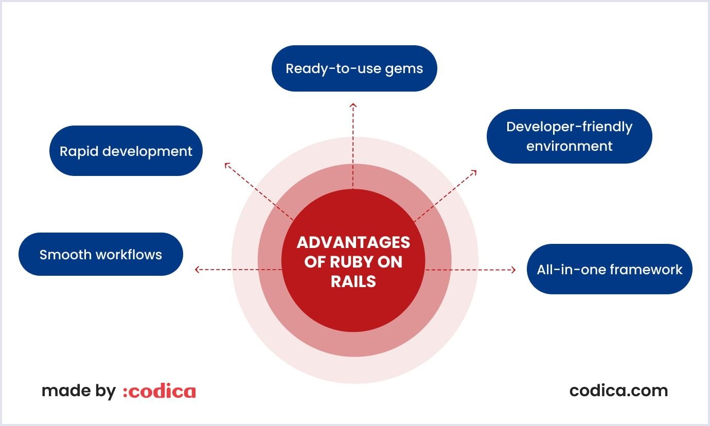 Ruby on Rails advantages Advantages of Ruby on Rails
